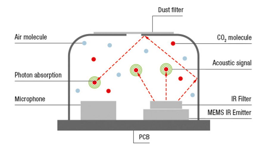 图片 - 图2：非谐振式光声气体传感器装置示意图（来源：Sensirion AG）