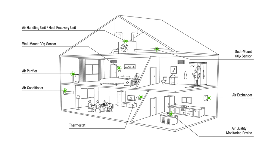 图片 - 暖通空调应用概述（来源：Sensirion AG）