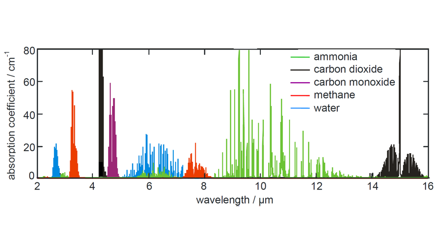 图片 - 图1：典型大气气体吸收带（来源：Hodgkinson & Tatam, Meas. Sci. Technol. 24 (2013) 012004）