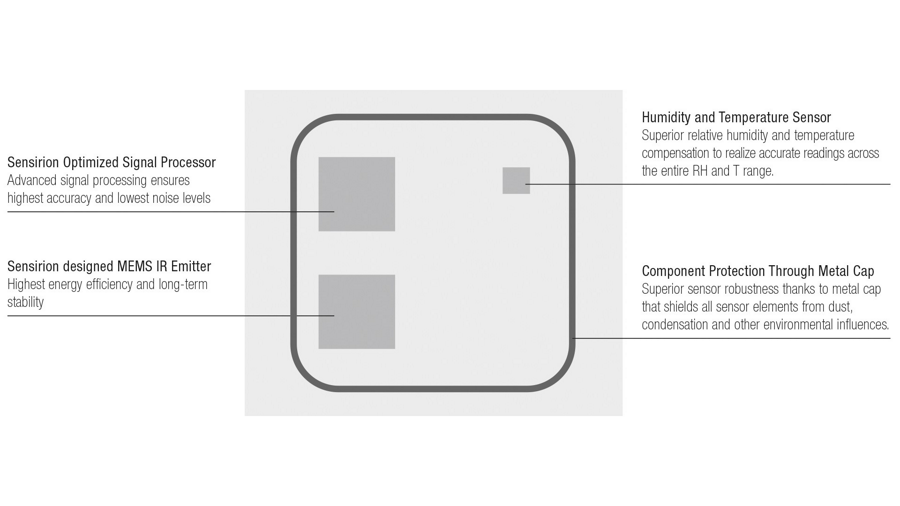 图片 - 图3：Sensirion PASens® 技术关键部件（来源：Sensirion AG）